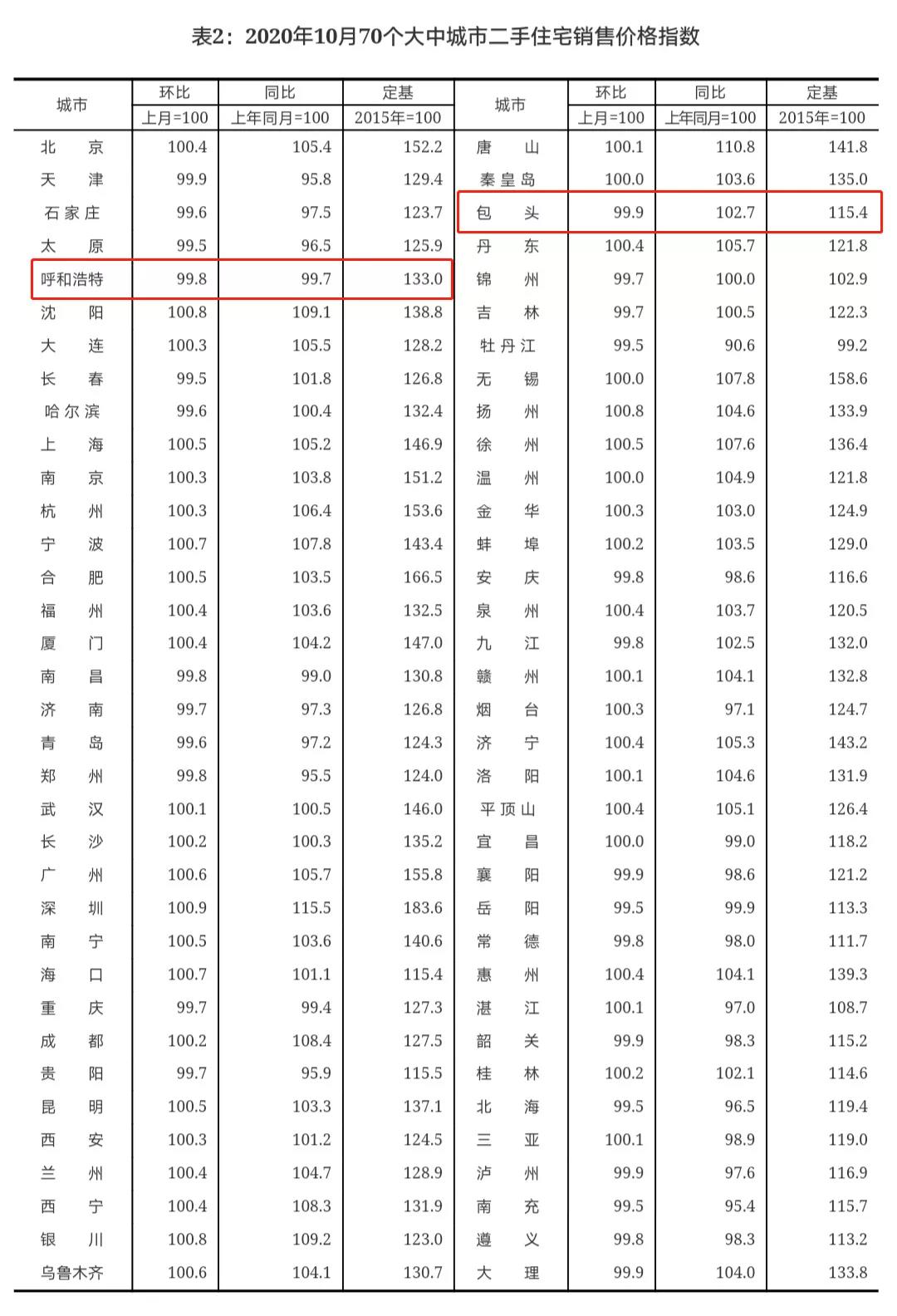 10月70个大中城市商品住宅销售价格出炉呼和浩特包头房价